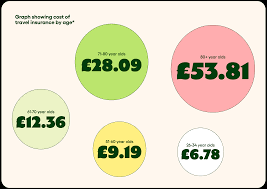 how much does travel insurance cost