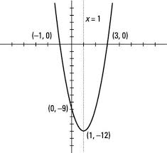 How To Graph Parabolas Dummies