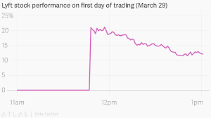 Lyft Stock Performance On First Day Of Trading March 29