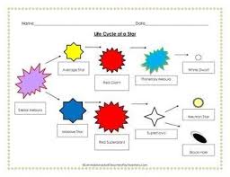 Solar System Life Cycle Of A Star Graphic Organizers