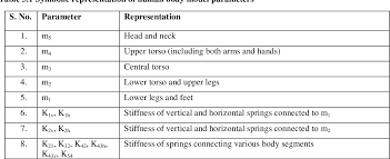 Thigh pain can be caused by joint or muscle damage, problems with blood flow, nerve injuries or a femoral stress fracture usually occurs in the top of the bone where it connects to the pelvis. Development Of Biodynamic Models For A Seated Human Body Subjected To Harmonic Vibrations Semantic Scholar