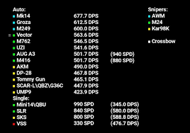 A Little Table I Made That Shows Dps For Ars Smgs And The