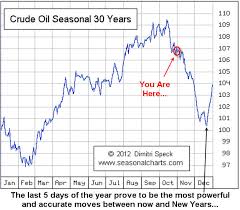 Crude Oil Price And Oil Stocks Seasonality Trend Forecast