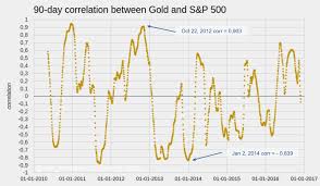 Gold Vs S P 500 Spdr Gold Trust Etf Nysearca Gld