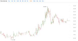 Weekly Altcoin Price Review The Triumph Of Dogecoin In January