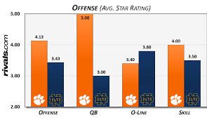 Clemson Vs Notre Dame Depth Chart Statistical Analysis