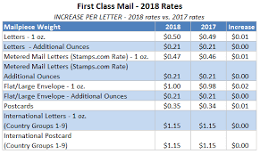 55 True To Life Current Postal Rates Chart 2019