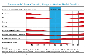 humidity level be in my home