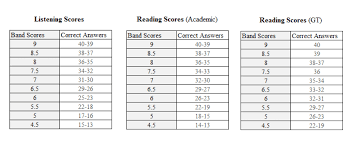 Ielts Reading Band Table