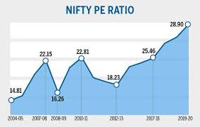Market Looks Set For Correction As Sensex Nifty Pe Ratios