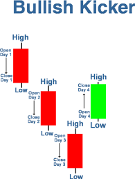 Option Trading Systems Options Basics Candlestick Chart