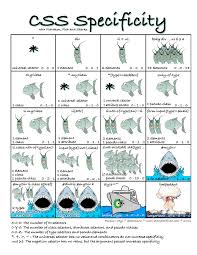 Css Specificity With Plankton Fish And Sharks Html Web
