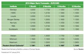 Euro Dollar Rate Forecasts For 2015 See Eur Usd At 1 07