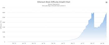 Ethereum Hashrate And Mining Difficulty Explained