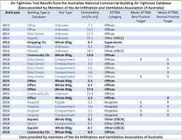 Australian Building Air Tightness Database Air
