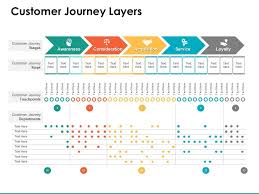 Customer Journey Layers Service Ppt Powerpoint Presentation