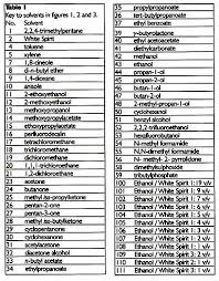 18 Faithful Solubility Chart Of Organic Solvents
