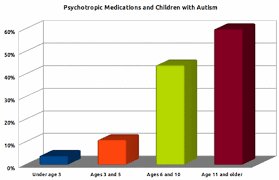 Chart Of Autism Of Statistics Chart Class Contribute To
