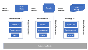 By this definition, cloud native applications are more than just applications that happen to live in a cloud. Cloud Native Applications On Kubernetes Ibm Application Navigator