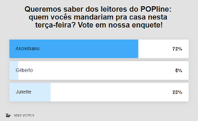 Um site com enquetes para você poder votar e saber a porcentagem das disputas do big brother brasil edição 2021. Enquete Popline Bbb 21 Aponta Arcrebiano Como O 2Âº Eliminado Popline