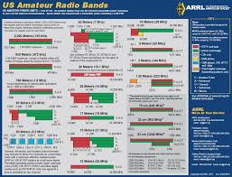 Amateur Radio Bands And Frequencies Explained