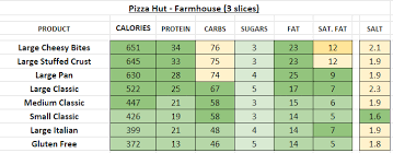 Pizza Hut Nutrition Information And Calories Full Menu