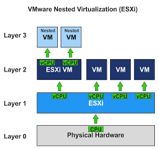 how to use vmware nested virtualization