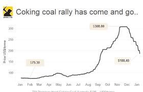 Australia Coking Coal Price Crashes Through Usd 200 Report