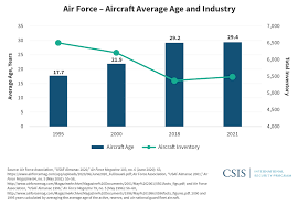 u s military forces in fy 2021 air
