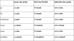 French Basic Tenses For Regular Verbs Gcsekid