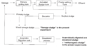 Flow Chart Of The Sewage Treatment And Sludges Used In This