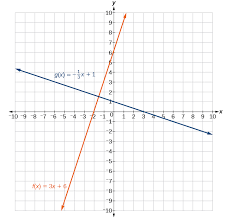 Linear Functions Algebra And Trigonometry