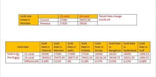 Todays Gold Rate Across All Major Cities In India India
