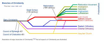 How Many Sects Have Evolved From Christianity Judaism Or