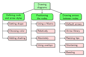 Work Breakdown Structures Aka Wbs Diagrams Tikz Example