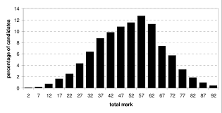 distribution of total marks simulation