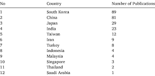 top 10 country in asia with the most