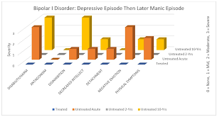 Bipolar I Disorder