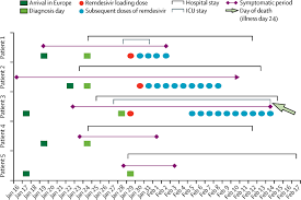 View in landscape (wide side up) to see full chart. Clinical And Virological Data Of The First Cases Of Covid 19 In Europe A Case Series The Lancet Infectious Diseases