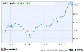 Why Gilead Sciences Stock Is Up 40 In 2014 Nasdaq Com