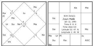 Zayn Malik Birth Chart Zayn Malik Kundli Horoscope By