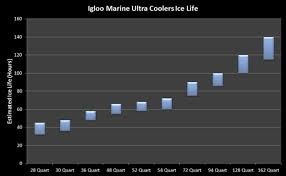 igloo marine ultra cooler review the