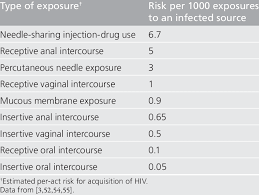Hiv Risk Transmission According To Exposure Type Download
