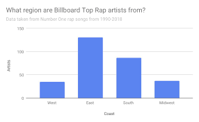 Analyzing Billboards Top Rap Charts Towards Data Science