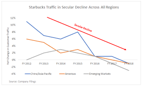 Starbucks Competitive Landscape Shifts In China Starbucks
