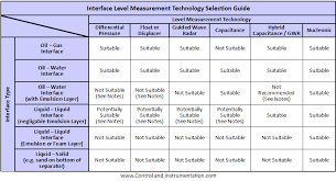 Level Interface Measurement Guide
