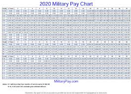 military 2020 pay scale military pay