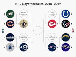 The nfl playoffs are here! Nfl Playoffs Power Rankings Going Into Wild Card Round