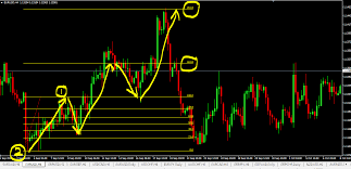 How To Trade Fibonacci Retracements And Extensions With