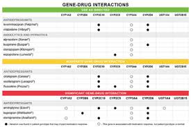 Understanding The Gene Drug Interaction Chart Genesight